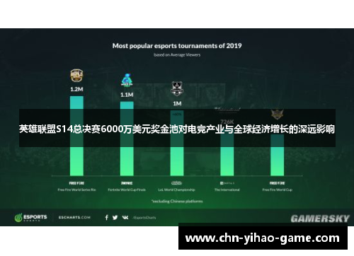 英雄联盟S14总决赛6000万美元奖金池对电竞产业与全球经济增长的深远影响 英雄联盟S14总决赛6000万美元奖金池对电竞产业与全球经济增长的深远影响